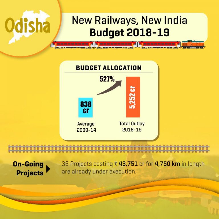 Railway Budget odisha