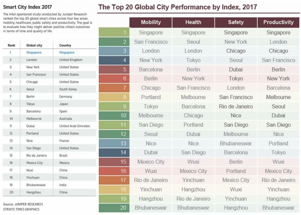 TOP 20 Smart cities RANKING Bhubaneswar 19th
