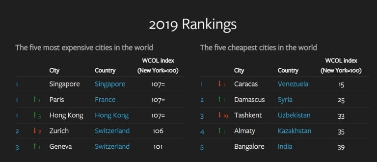 Bengaluru Cheapest To Live In, Singapore Most Expensive In The World: Study
