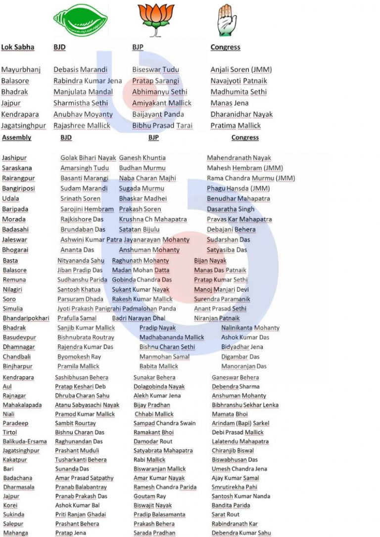 Know The Candidates For 4th Phase Of Polls In Odisha