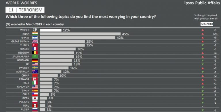 73% Indians Feel Country On Right Track; Corruption & Unemployment Up In Mind: Survey