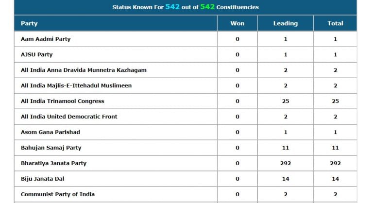 Latest Update: Know Which Party Is Leading In Lok Sabha Polls