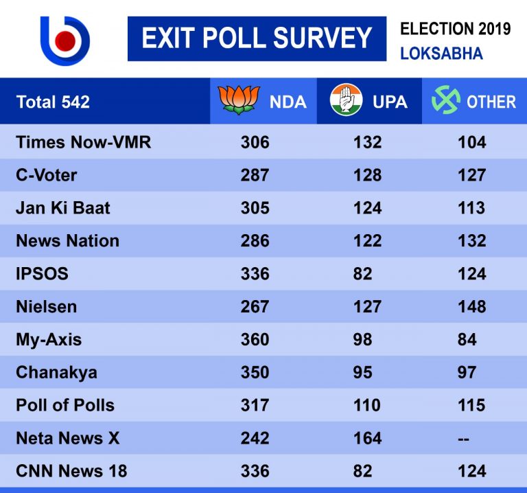 PM Modi Likely To Get Second Term As Exit Polls Predict Majority For NDA