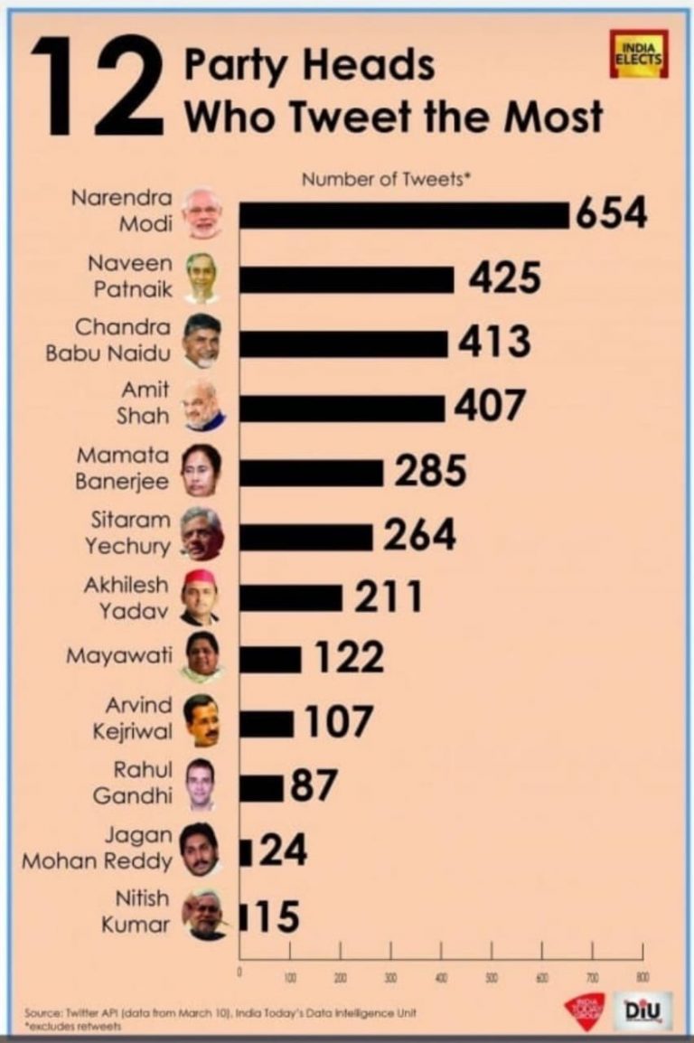 Modi Twitterer Politician Number 1, Naveen Number 2