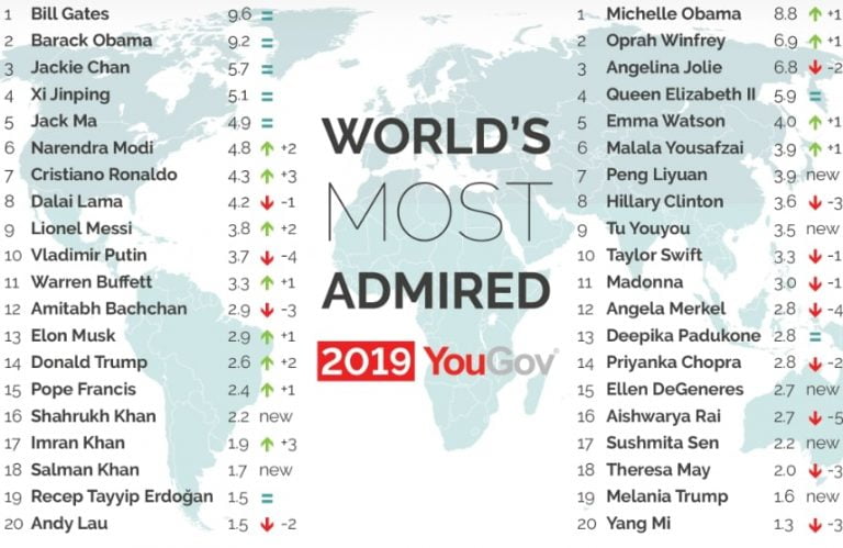 Find Out The Most Admired Indians Worldwide & In Pakistan