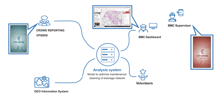 This App Will Help Bhubaneswar To Curb Impact Of Urban Flooding