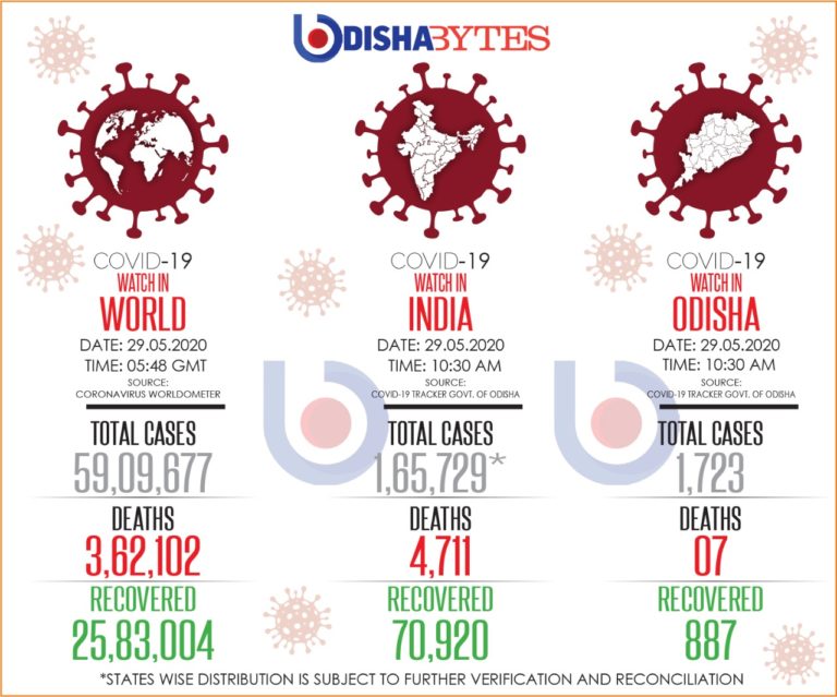 Two More Corona Cases In Bhubaneswar; Know The Details Of 63 New Patients In Odisha