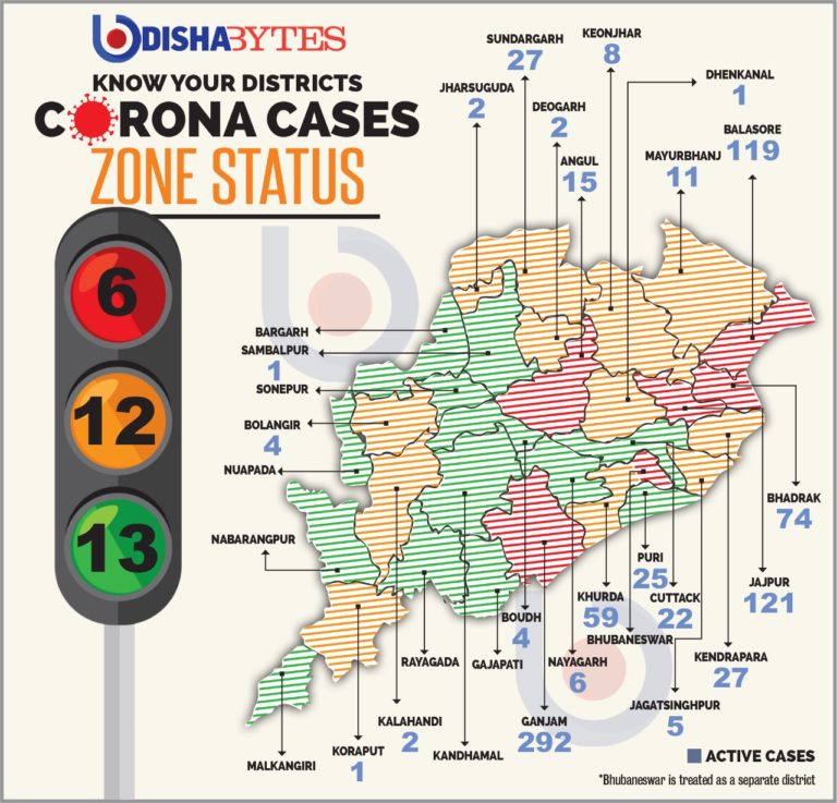 87 Of 91 New Corona Patients In Odisha Are Returnees From These 4 States; Details Here