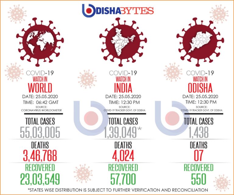 COVID-19: Four Districts In Odisha Cross 100-Mark, Three With Over 50 Cases