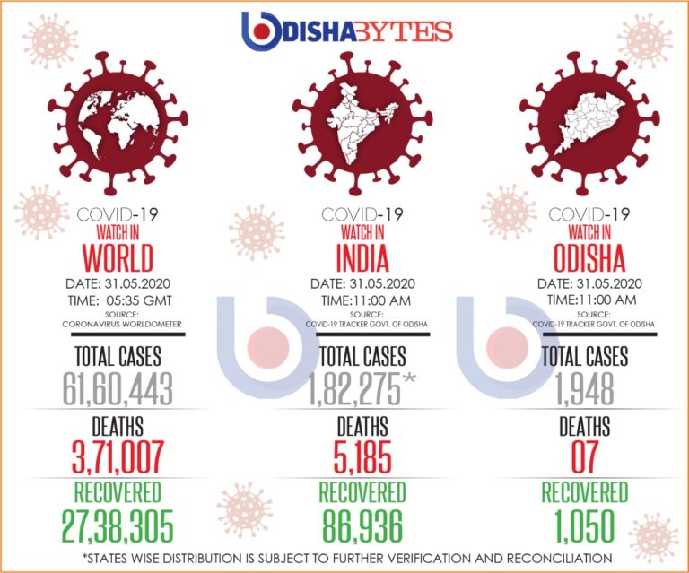 Fresh Corona Cases Reported From 19 Odisha Districts; Know The Details Of 129 New Patients