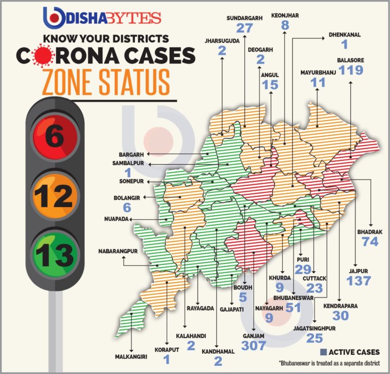 From Zero To 20 New Corona Cases In Jagatsinghpur; Odisha’s Affected Tally 896