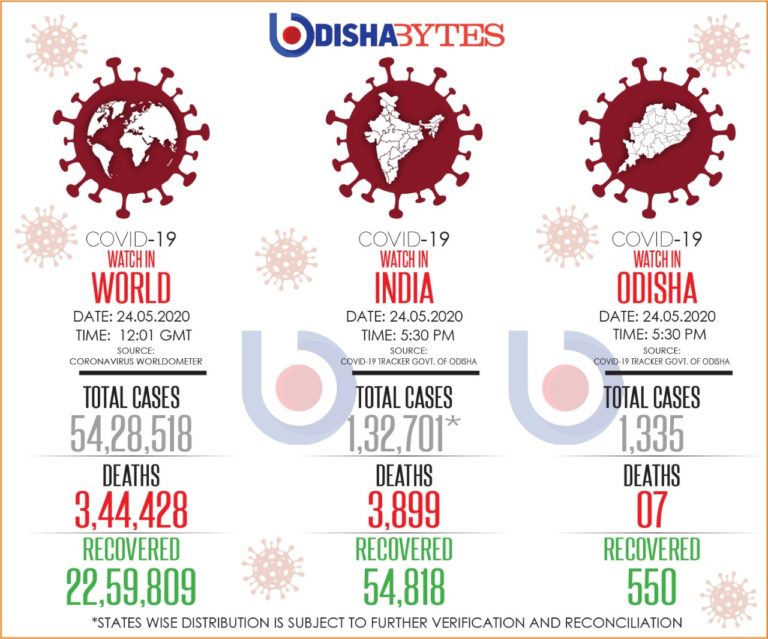 Odisha Reduces Corona Tally By 1, Know The Reason
