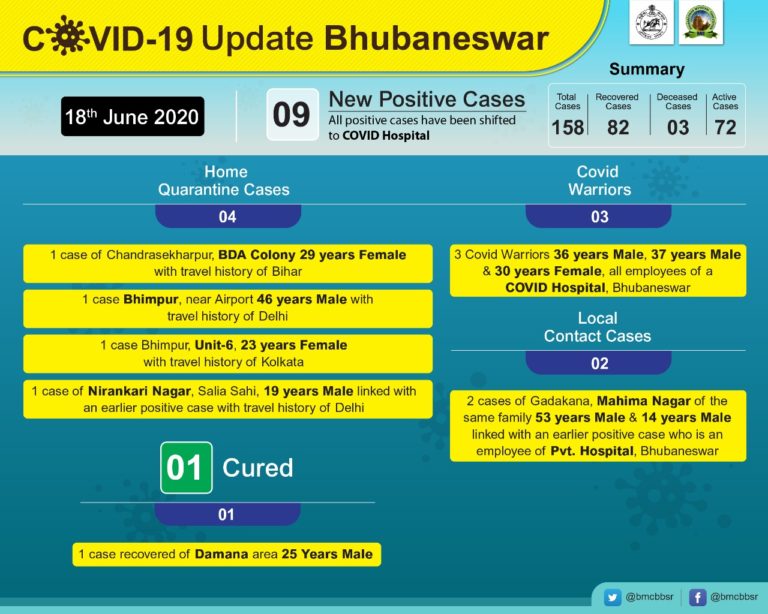 Three Corona Warriors Among 9 New Cases In Odisha Capital, One From City Slum