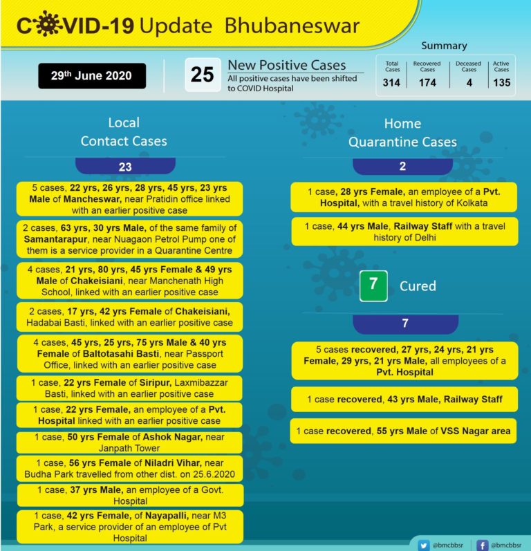Bhubaneswar Reports 23 Local Cases, Seven From City Slums; Total 314