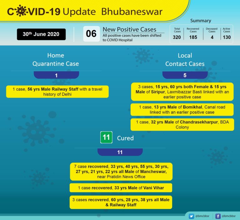 Five More Local COVID-19 Cases Detected In Bhubaneswar, 3 From City Slum; Total 320