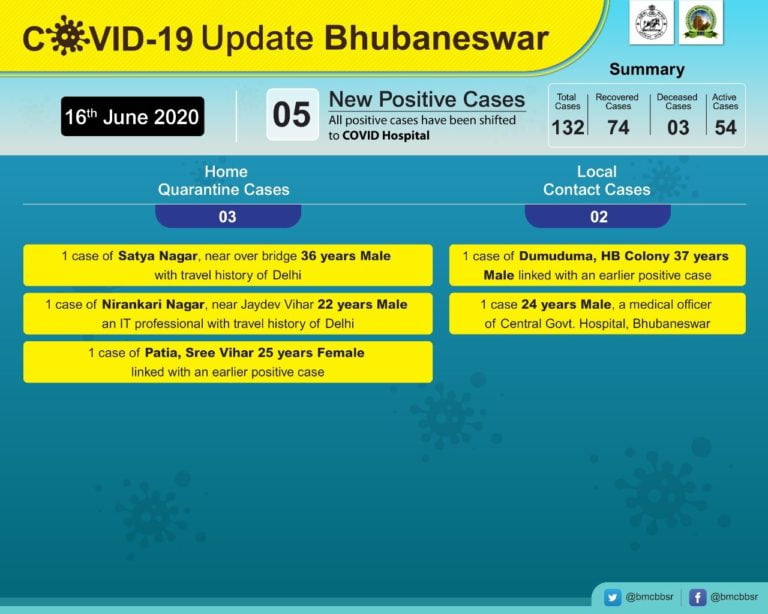 AIIMS-Bhubaneswar Medical Officer Among 6 New COVID-19 Cases In Odisha Capital