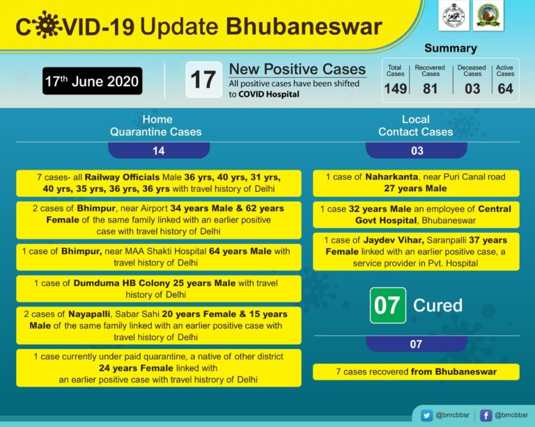 Seven Railway Officials Among 17 New COVID-19 Cases In Bhubaneswar