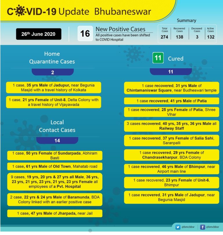 14 Local Contacts Among 16 New Corona Cases In Bhubaneswar; 9 Pvt Hospital Staffers
