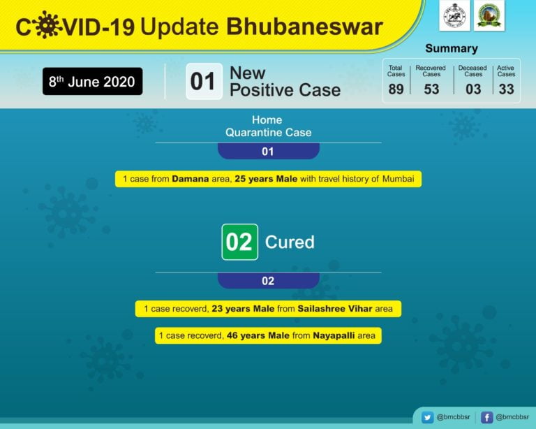 Man With Travel History To Mumbai Tests Corona Positive In Bhubaneswar; Two More Cured