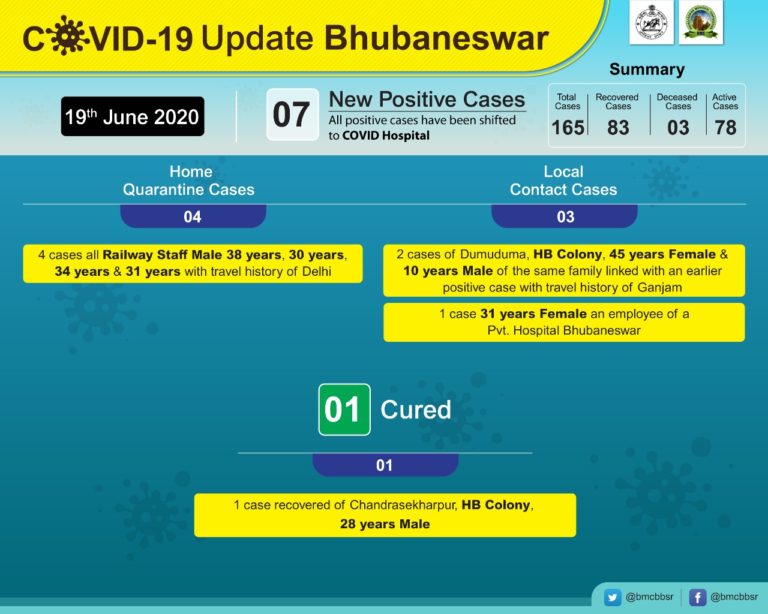 4 More Railway Staff, One Hosp Employee Infected; Bhubaneswar COVID-19 Tally 149
