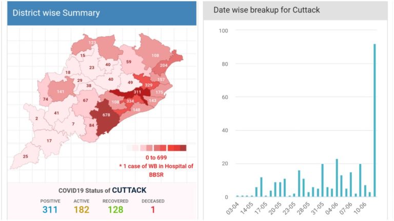 COVID-19 Active Cases, The Highest In Cuttack Among All Odisha Districts