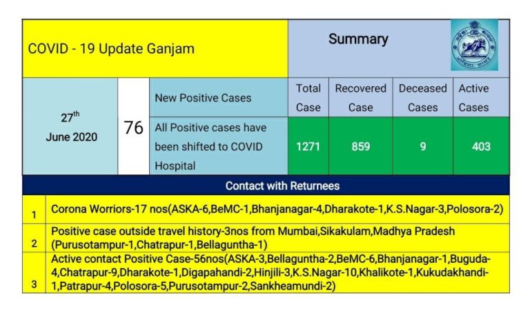 17 Corona Warriors Among 76 New COVID Patients In Odisha’s Ganjam