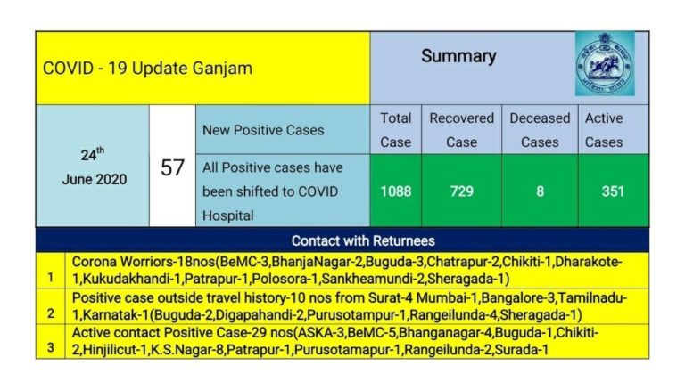 Steady Spike In Corona Cases In Odisha’s Ganjam, Another 18 Corona Warriors Test Positive