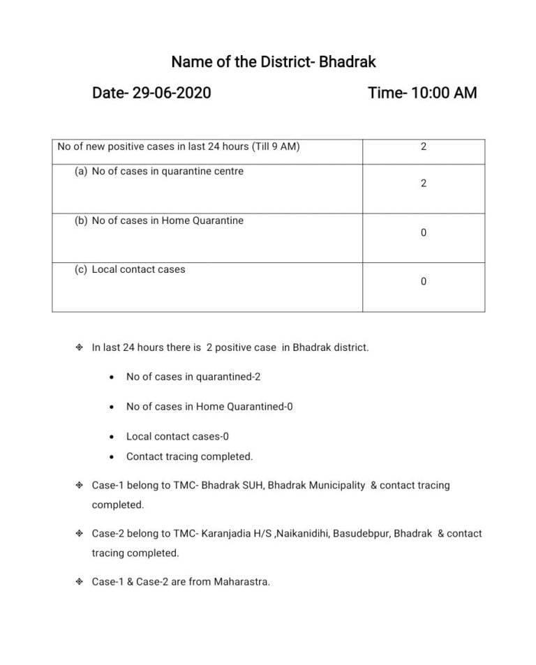 Bhadrak COVID-19 Tally Reaches 229; Know The Details Of New Patients