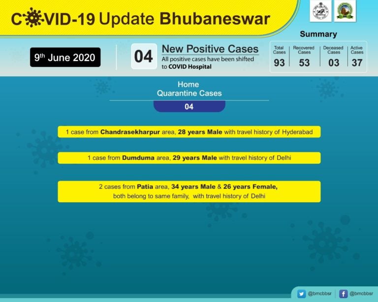 Bhubaneswar Reports Four New COVID-19 Cases With Travel History; Total 93