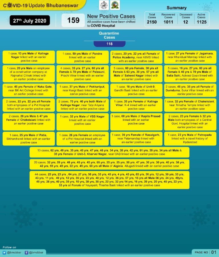 COVID-19 Tally In Bhubaneswar Crosses 2K; 84 New Cases From 4 Clusters, 117 Infected By Previous Patients