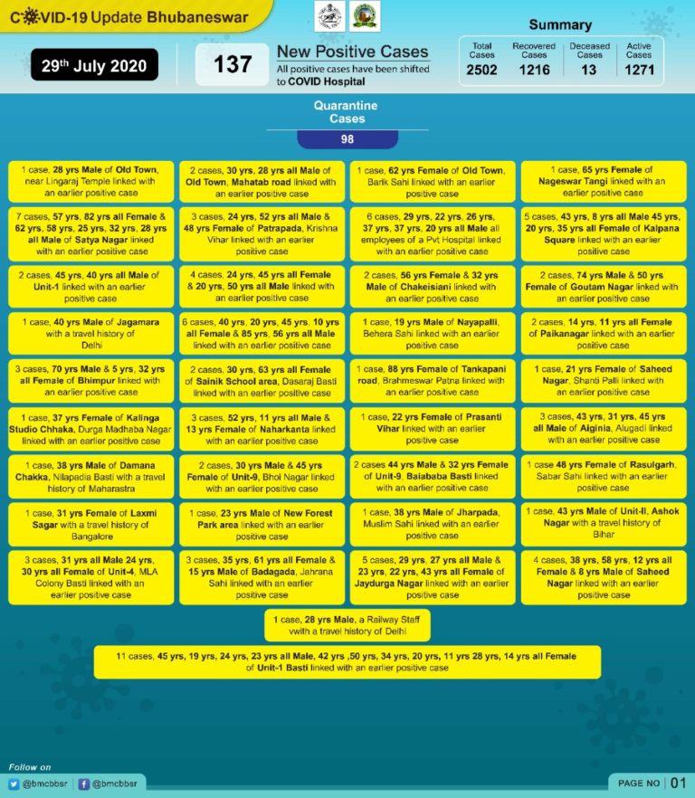 Bhubaneswar COVID-19 Tally Breaches 2500; 94 More Contract Virus From Previous Patients