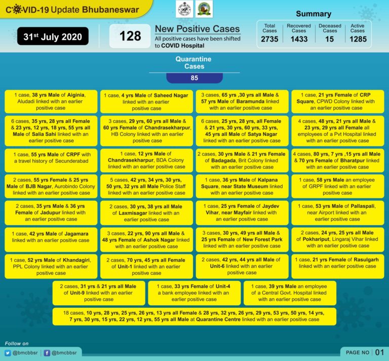 COVID-19 Tally In Bhubaneswar Mounts To 2735; 11 Pvt Hospital Staffers & 5 More Cops Infected, 3 From Media