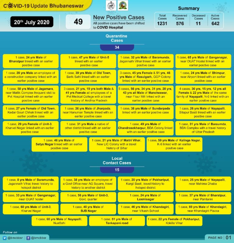 COVID-19 Tally Crosses 1200 In Bhubaneswar With 49 Fresh Cases; 4 Of Family Infected
