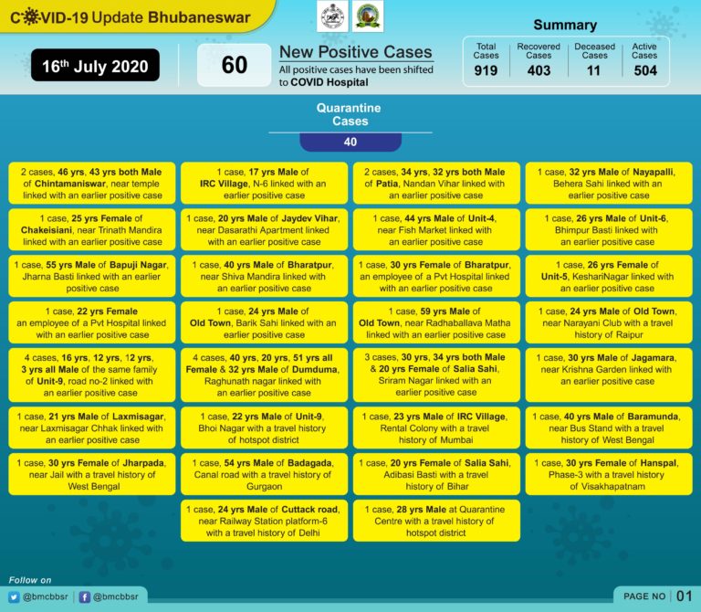 Bhubaneswar Sees Yet Another Spike Of 60 New COVID-19 Cases; 30 Infected By Previous Patients