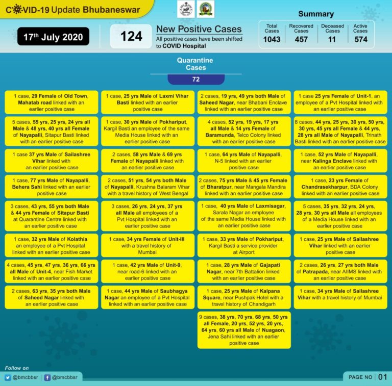 Bhubaneswar COVID-19 Tally Crosses 1000 With Record 124 New Cases; Over 40 From City Slums & 7 From Media