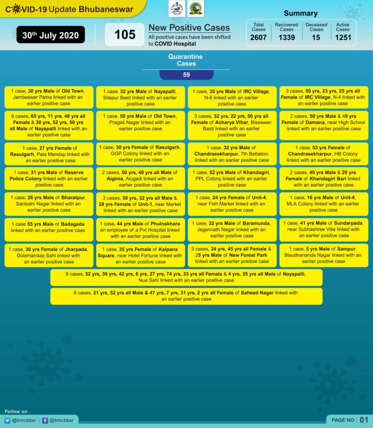 More Recovery Than COVID-19 Fresh Cases In Bhubaneswar Today, 2-Year-Old Among 105 New Patients
