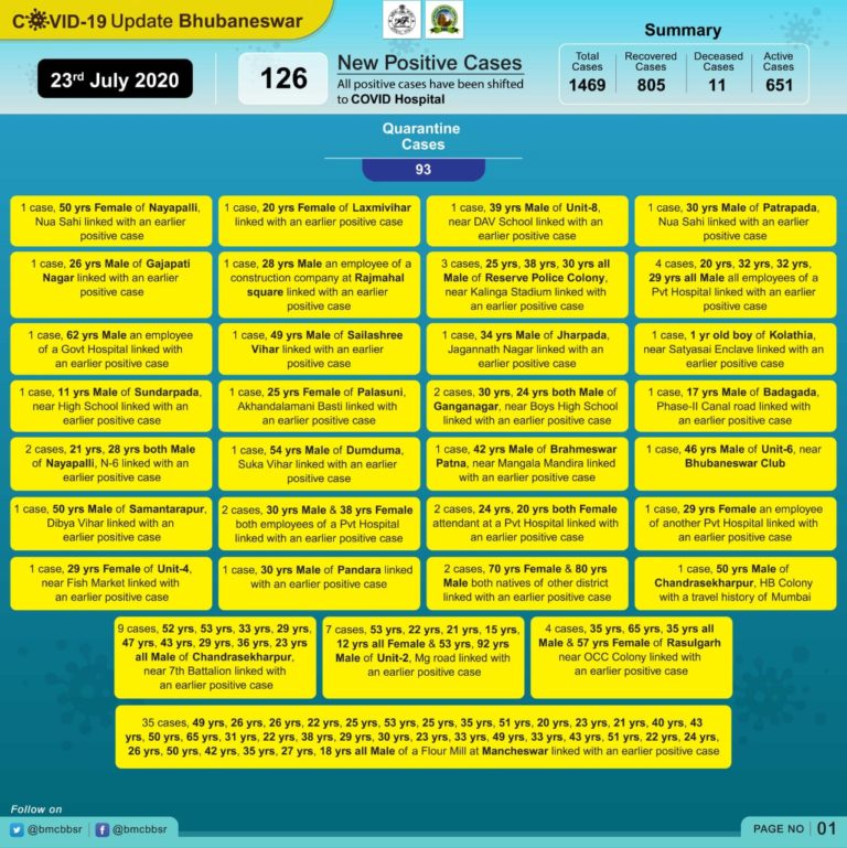 Super Spreader Alert! Bhubaneswar Reports Record 126 New COVID-19 Cases; 35 More Flour Mill Employees Infected