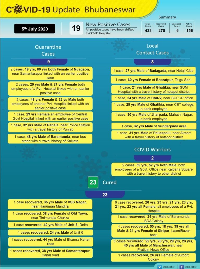 19 New COVID-19 Cases Detected In Odisha Capital; Total 433