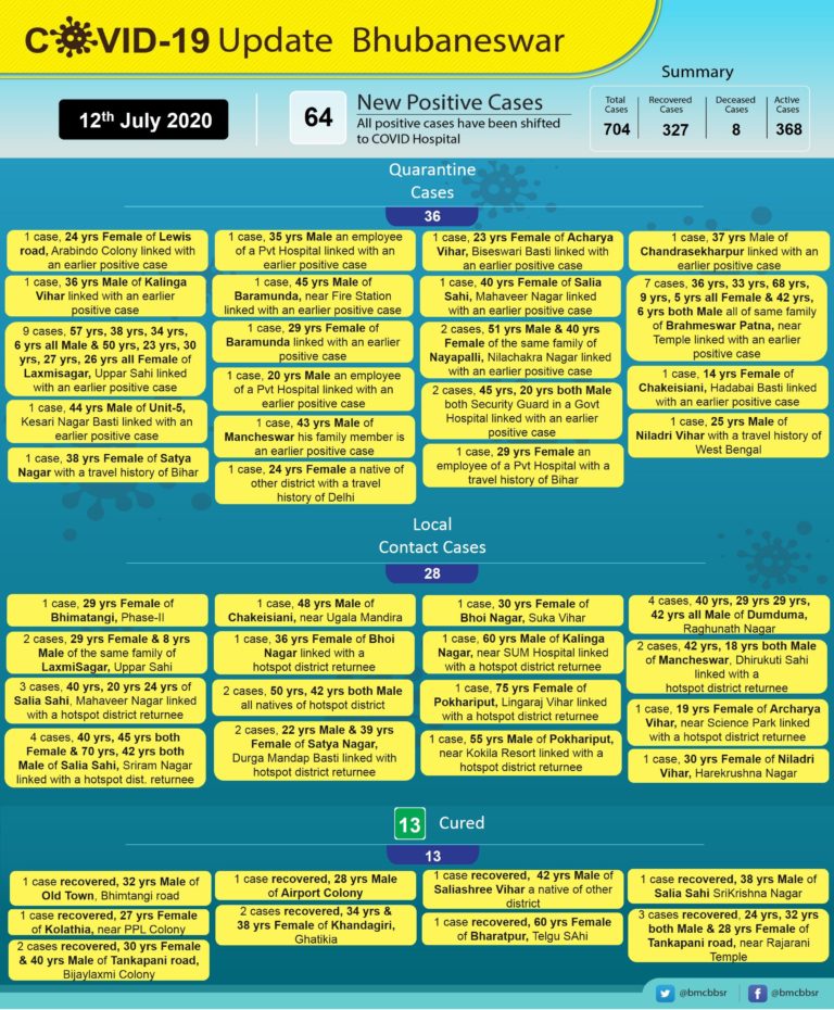 Bhubaneswar Reports Highest Single-Day Spike Of 64 COVID-19 Cases, Tally Crosses 700