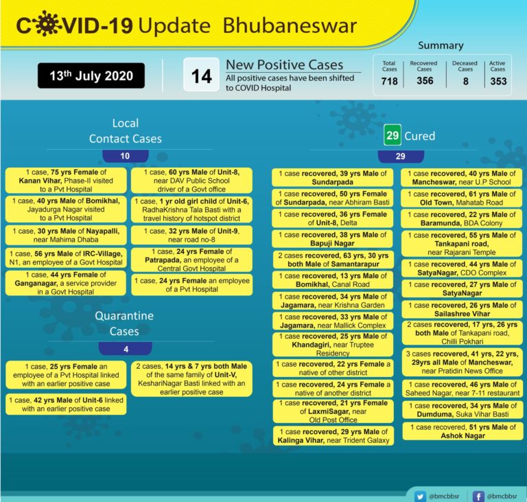 Bhubaneswar COVID-19 Tally Rises To 718; 10 Local Cases, Seven Linked To Hospitals