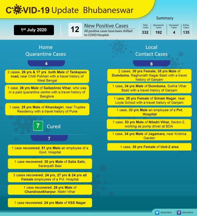 12 New COVID-19 Cases In Bhubaneswar, Total Mounts To 332