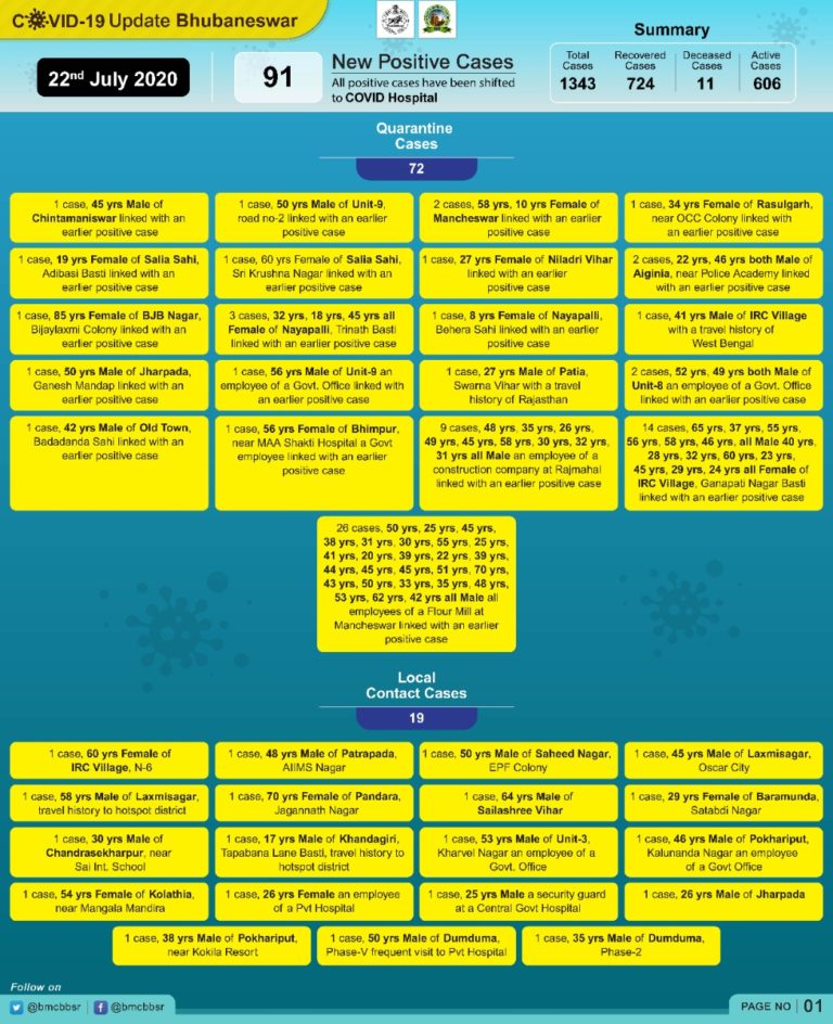 91 New COVID-19 Cases In Bhubaneswar; 26 Employees Of Flour Mill & 9 Of Construction Firm Infected