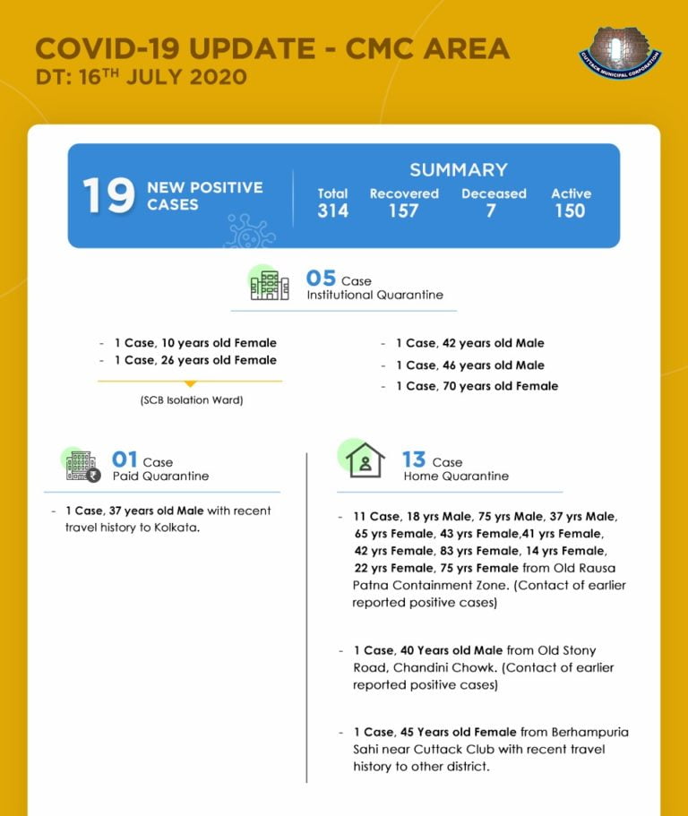11 New COVID-19 Cases Detected In This Containment Area In Cuttack City, Tally Cross 300