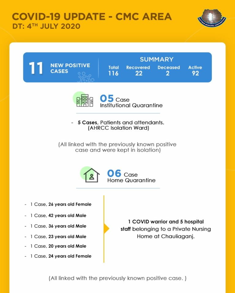 COVID-19 Tally In Cuttack City Touches 116, Know The Details Of New Patients