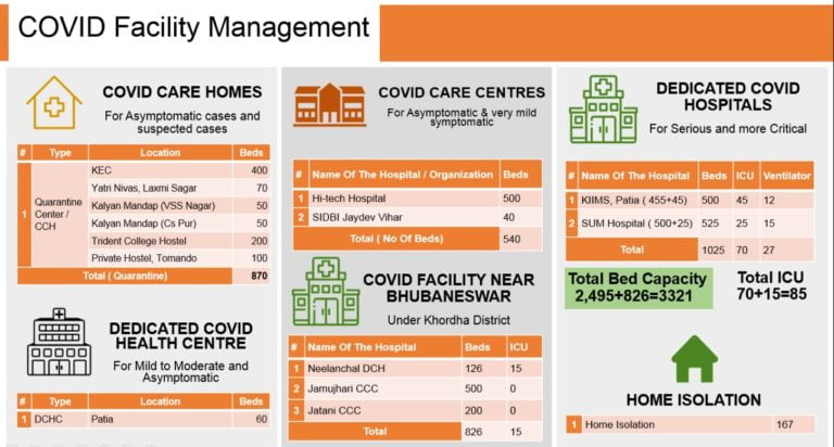 COVID hospital bhubaneswar
