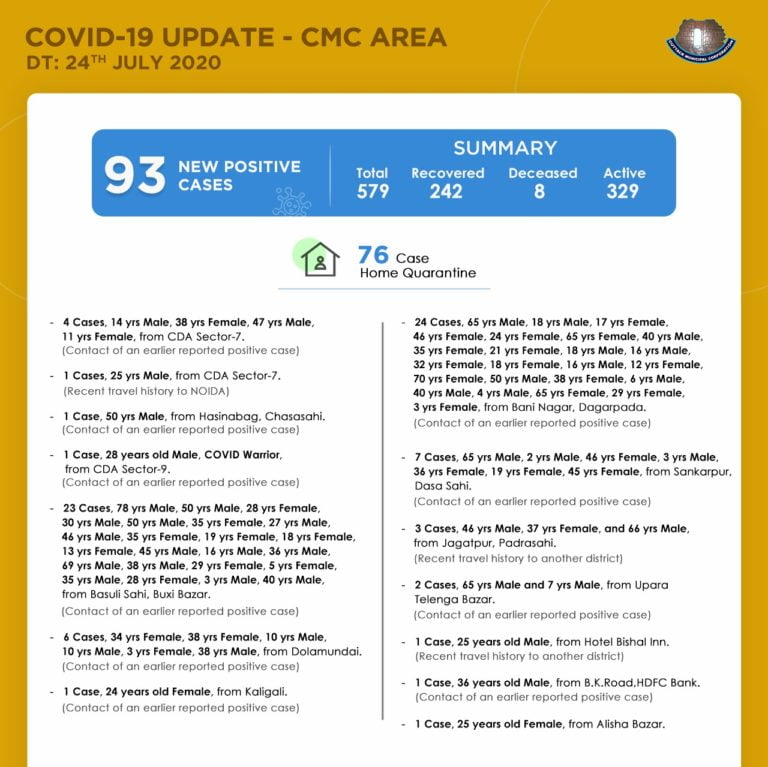 Super Spreader Alert! 47 Of 93 New Cases In Cuttack City From 2 Localities; Data ‘Mismatch’ Clarified