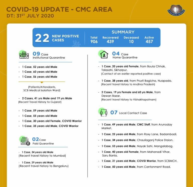 COVID-19 Cases In Cuttack City Crosses 900, 3 More From SCB Infected