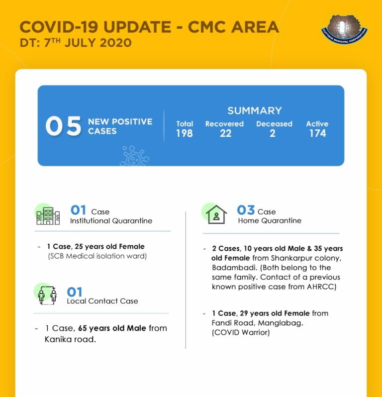 COVID-19 Tally In Cuttack City Nears 200-Mark; Know The Details Of New Patients