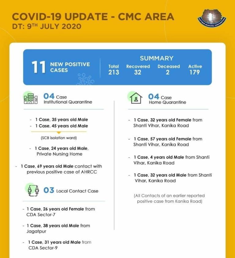 Cuttack City’s COVID-19 Tally Mounts To 213, Two More Cases From SCB