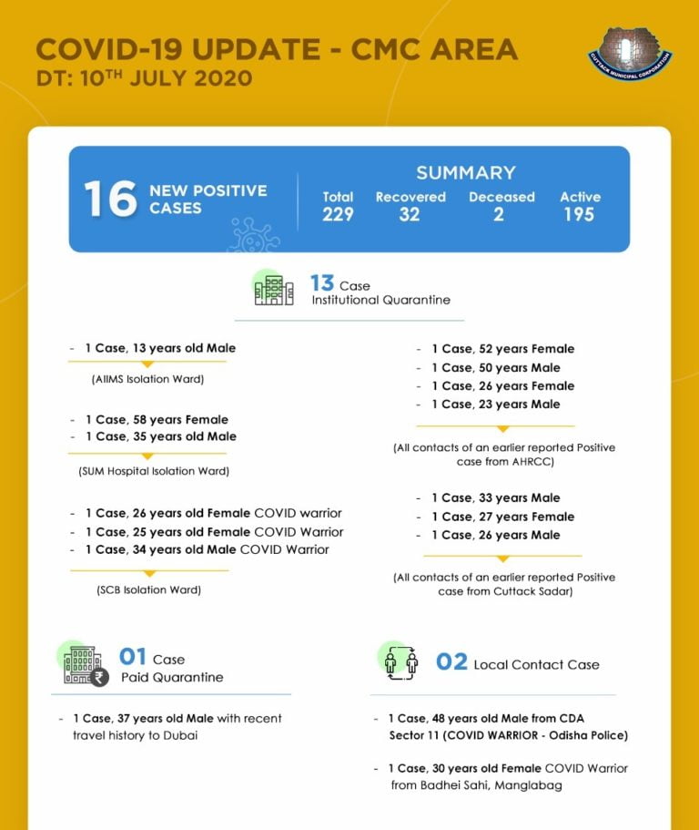 Five COVID Warriors, One Dubai Returnee Among 16 New Cases In Cuttack City